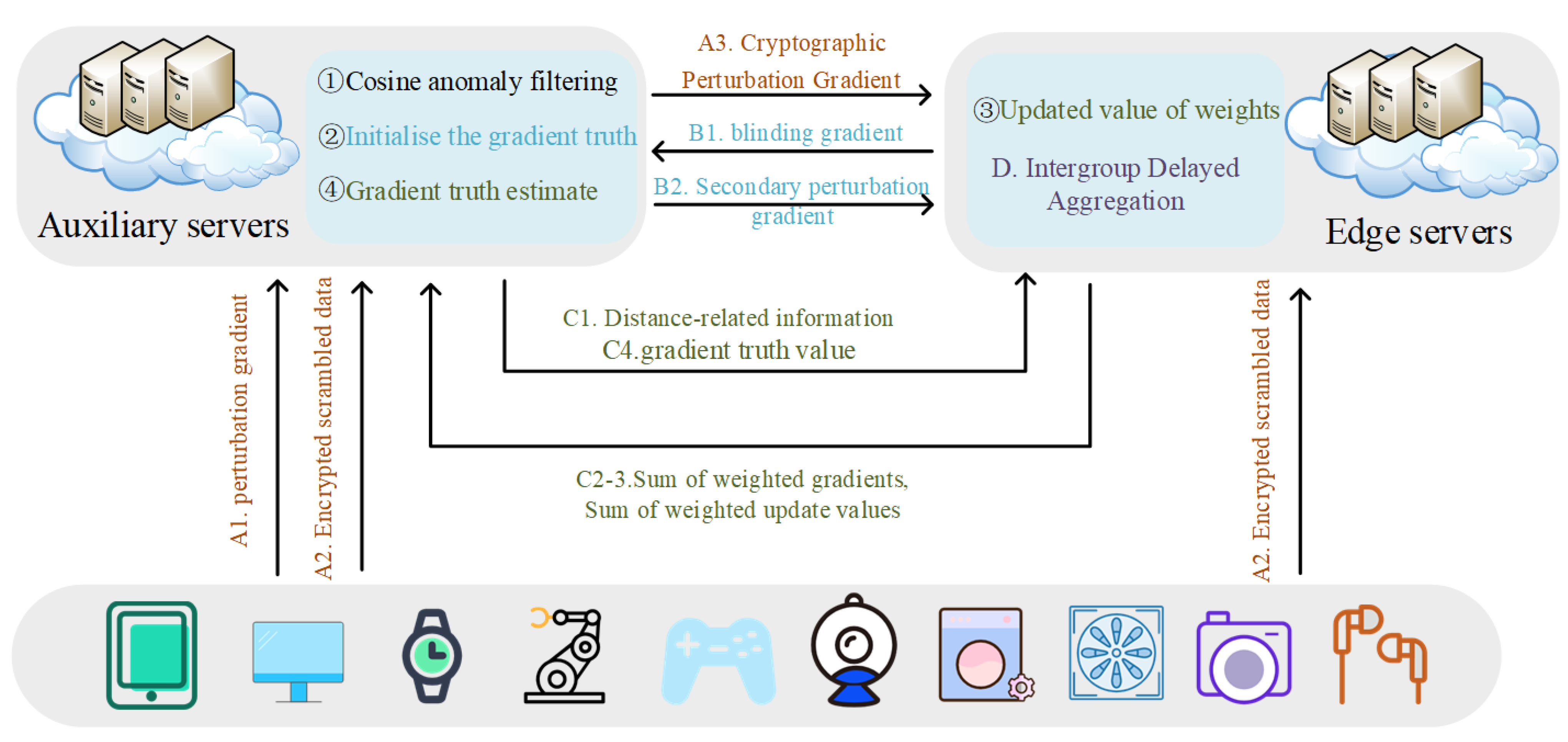 Asynchronous Robust Aggregation Method with Privacy Protection for 