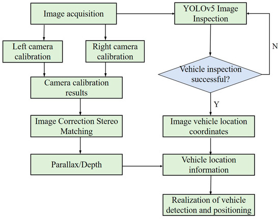 WEVJ | Free Full-Text | Research on YOLOv5 Vehicle Detection and ...