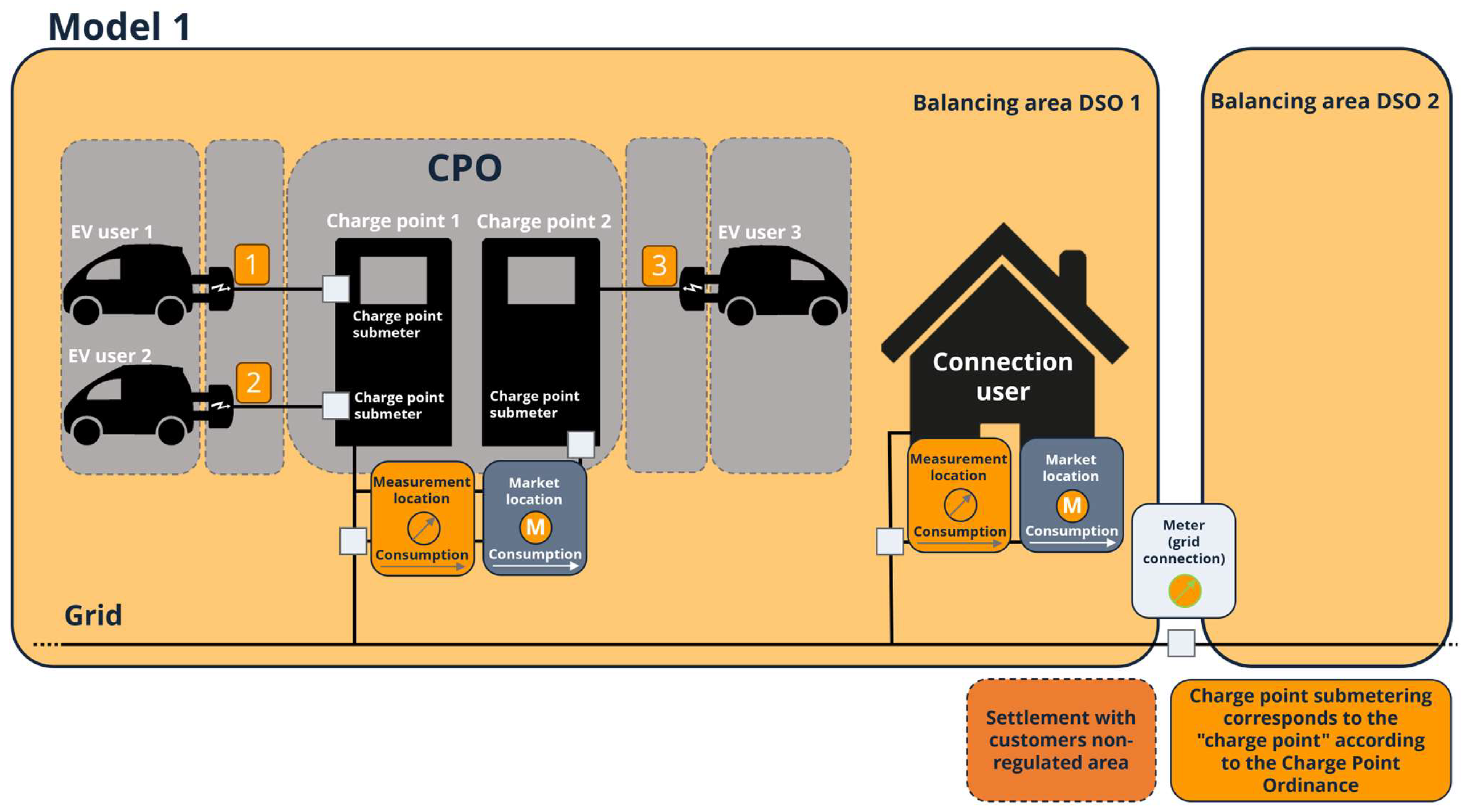 BANULA A Novel DLT Based Approach for EV Charging with High Level of User Comfort and Role Specific Data Transparency for All Parties Involved
