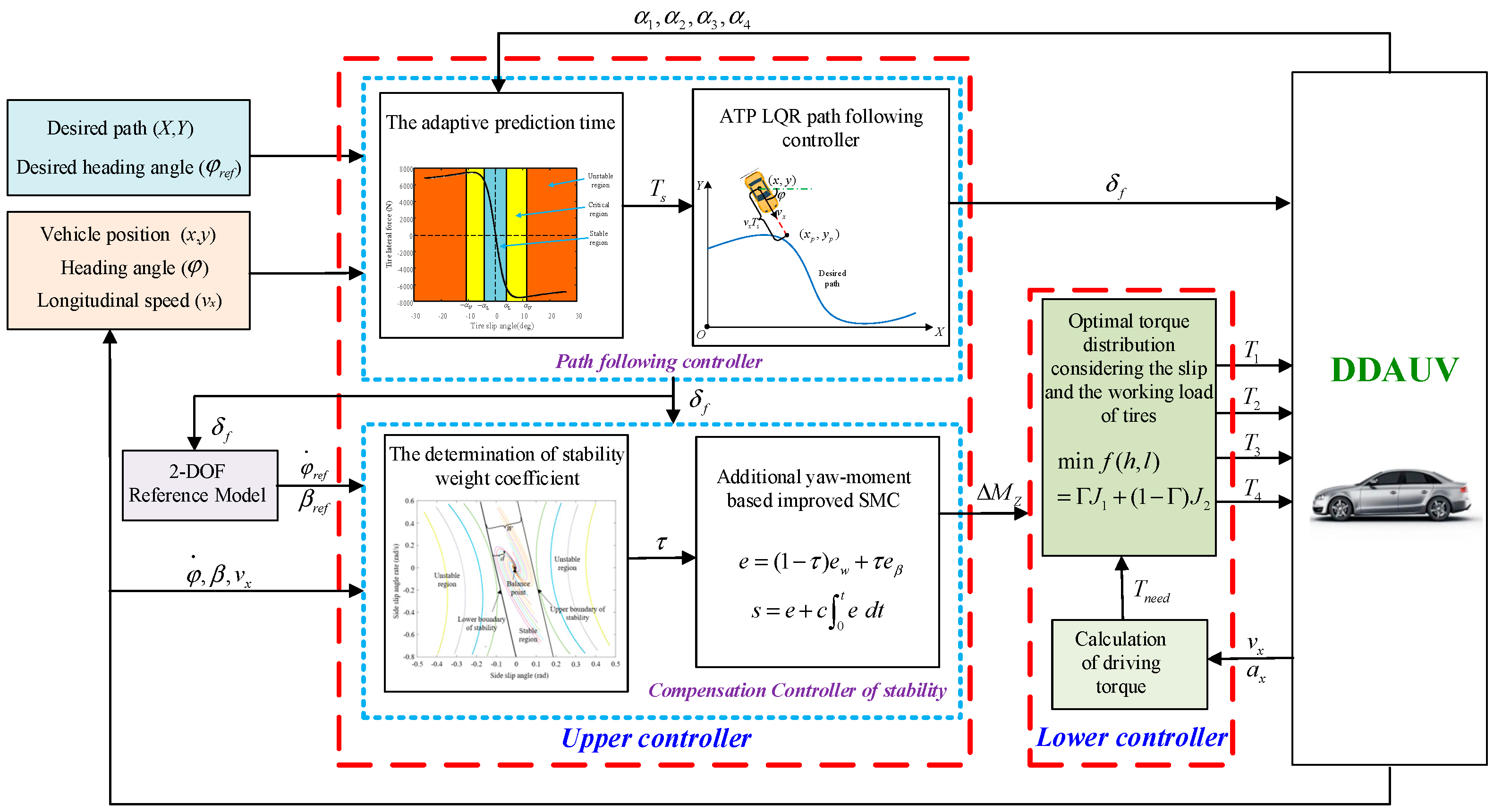 WEVJ | Free Full-Text | Integrated Path Following and Lateral Stability ...