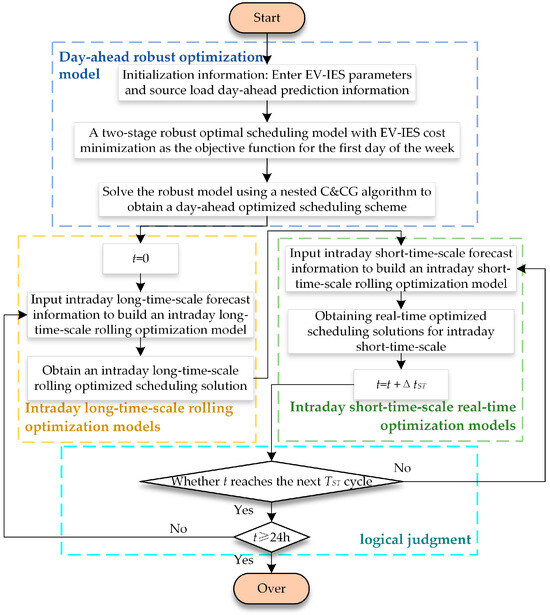 Optimal Scheduling of Integrated Energy System Considering Electric ...
