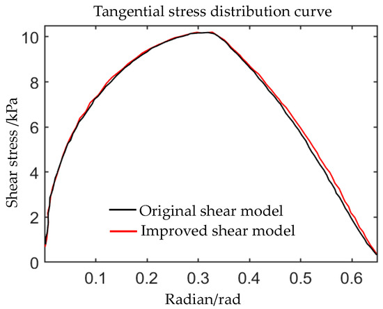 Estimation of Soil Characteristic Parameters for Electric