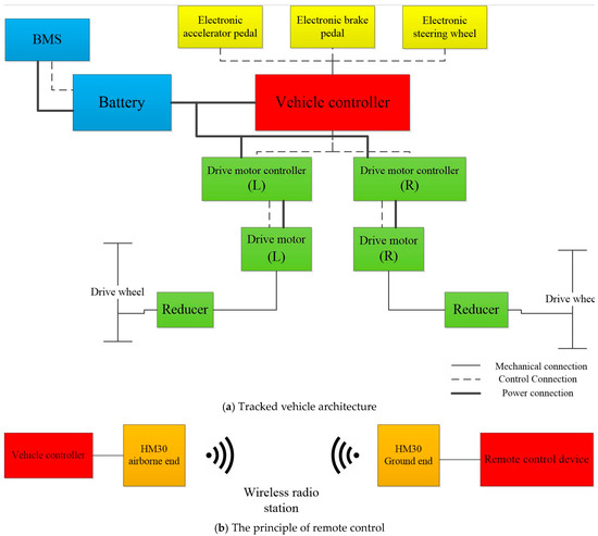 Control of Pivot Steering for Bilateral Independent