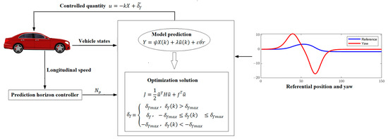 Improved Model Predictive Control Path Tracking Approach Based on ...