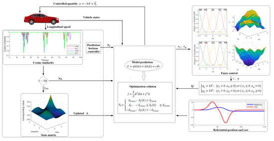 Improved Model Predictive Control Path Tracking Approach Based on ...