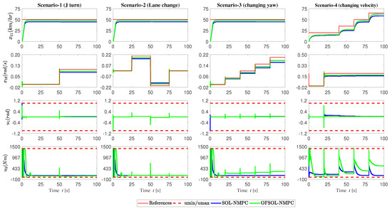 Ultra-Fast Nonlinear Model Predictive Control for Motion Control of ...