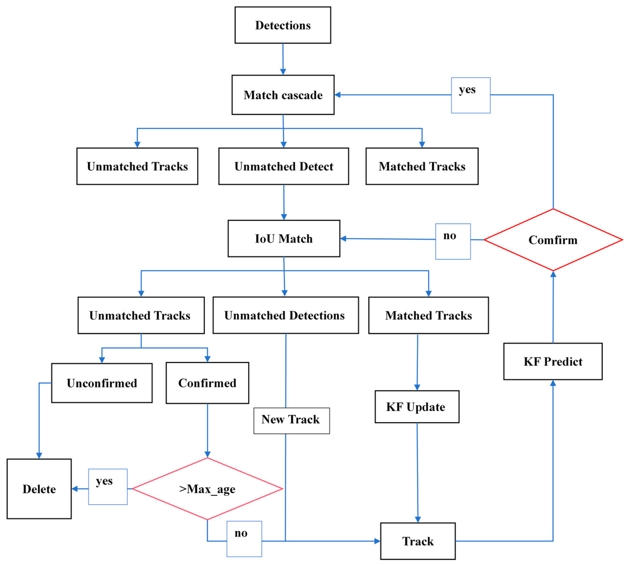 CCBA-NMS-YD: A Vehicle Pedestrian Detection and Tracking Method Based ...