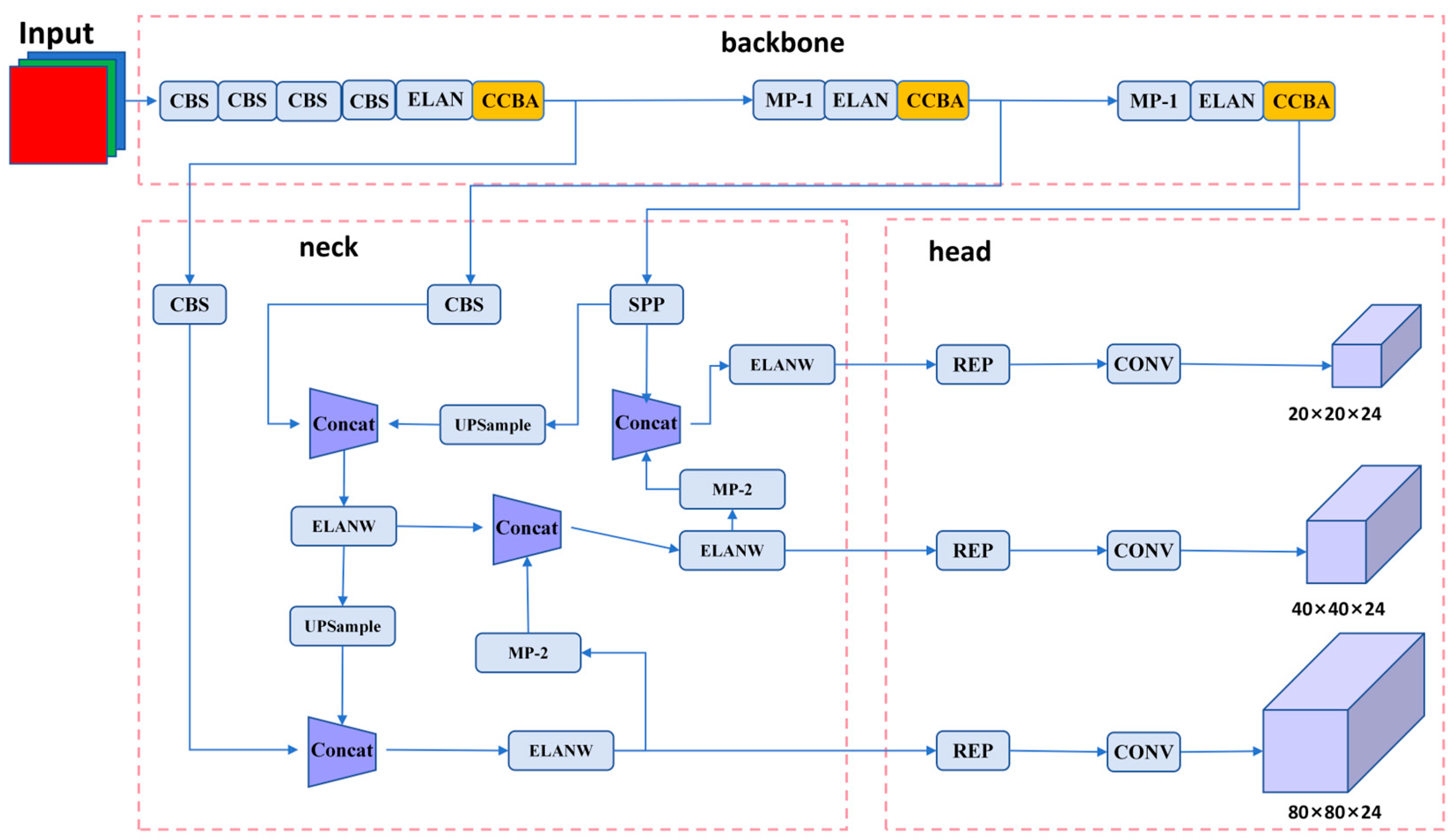 CCBA-NMS-YD: A Vehicle Pedestrian Detection and Tracking Method Based ...
