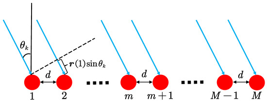 Single-Snapshot Direction of Arrival Estimation for Vehicle-Mounted ...