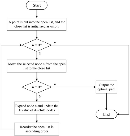 Path Planning Algorithms for Smart Parking: Review and Prospects