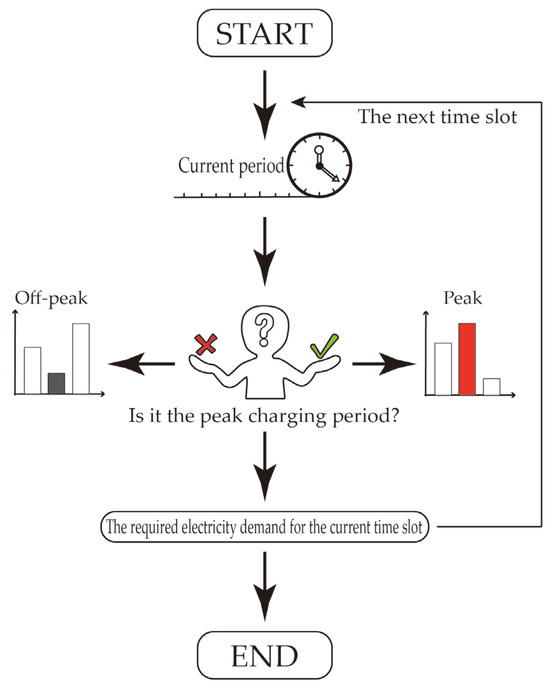 Optimization of Charging Station Capacity Based on Energy Storage ...