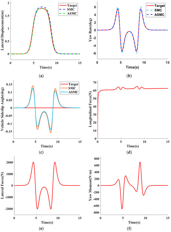 Optimized Longitudinal and Lateral Control Strategy of Intelligent ...