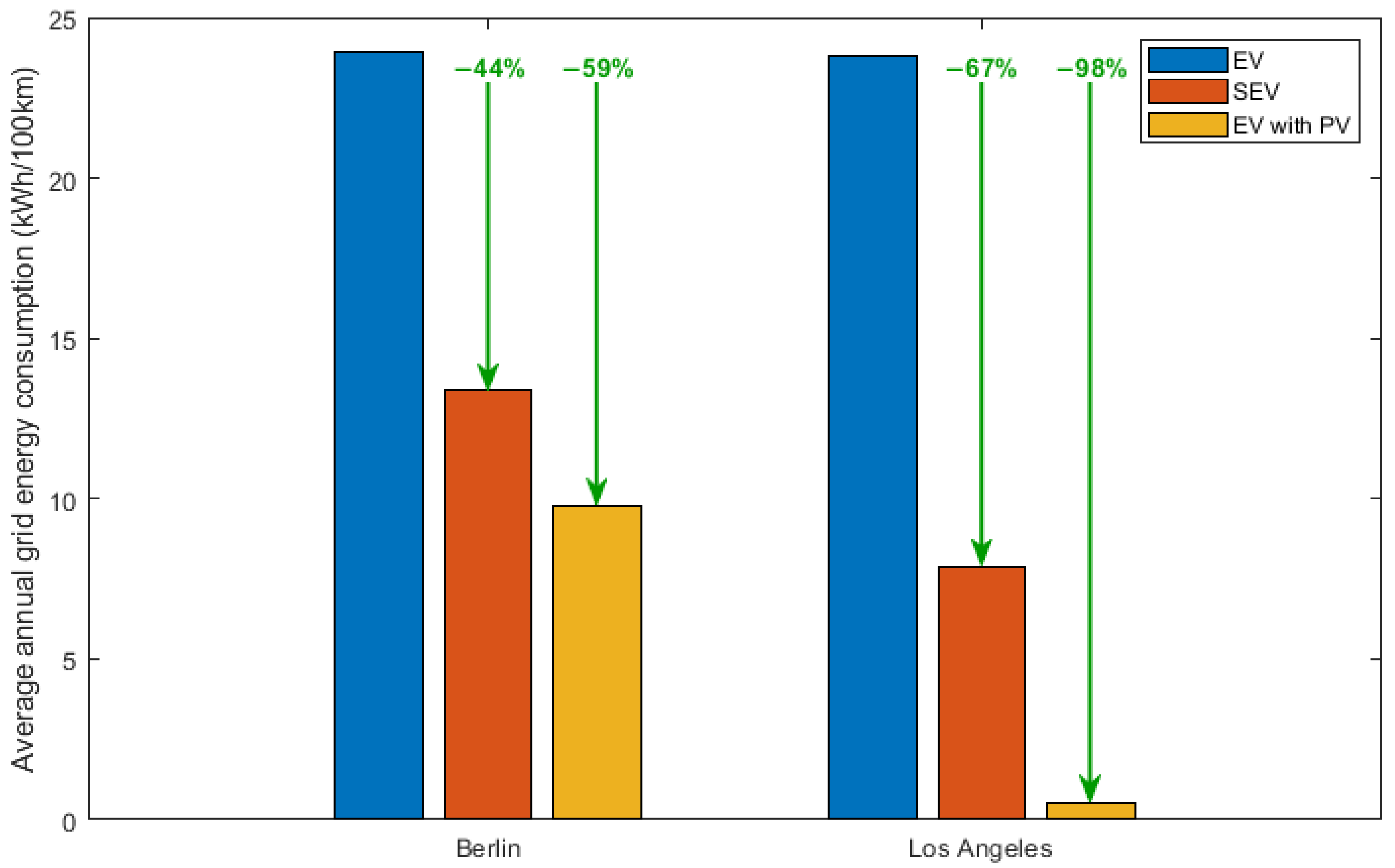 Wevj 15 00397 g008 Wevj 15 00397 g008
