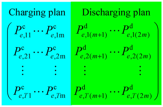 A Bi-Objective Optimal Scheduling Method for the Charging and ...