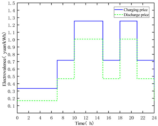 A Bi-Objective Optimal Scheduling Method for the Charging and ...