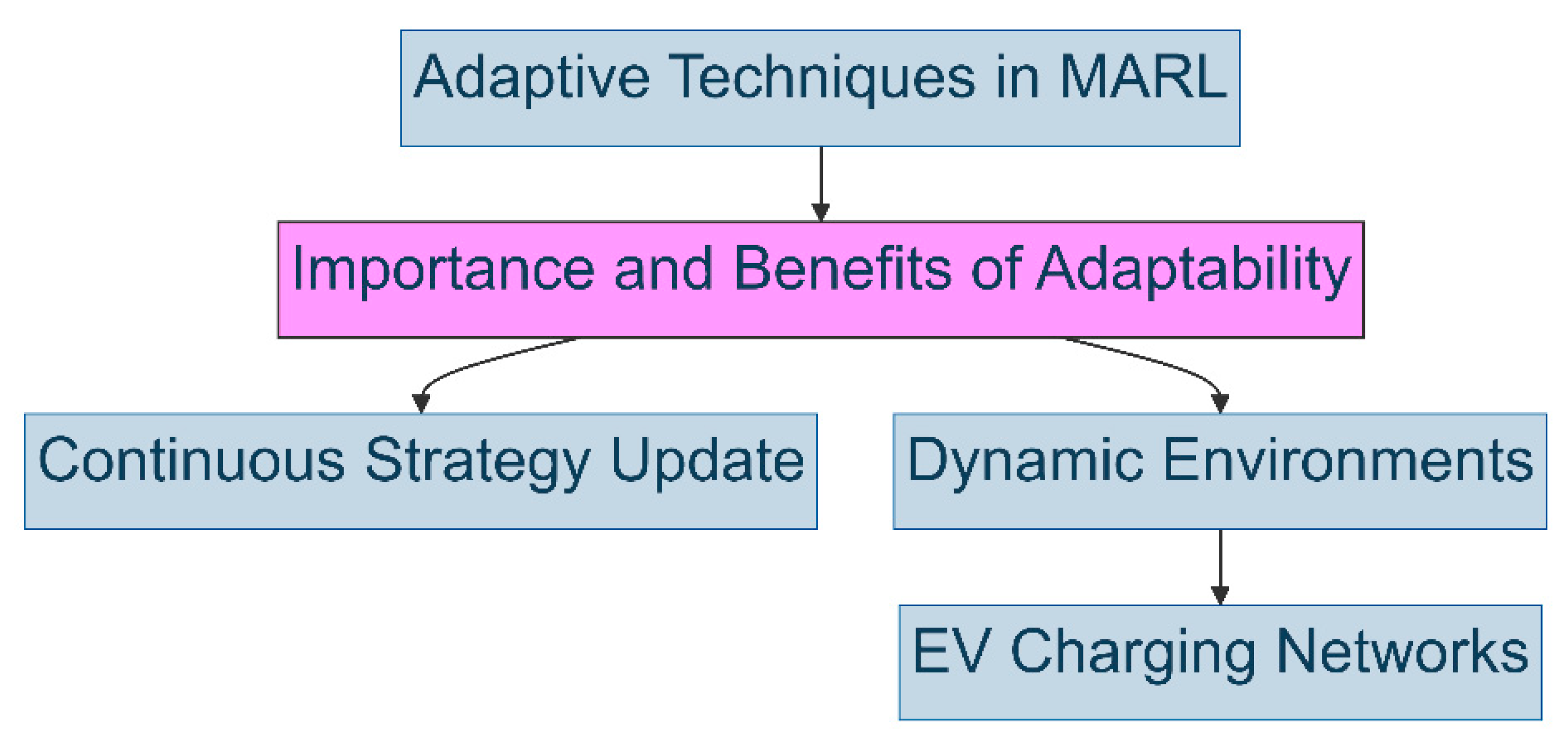 Adaptive Multi-Agent Reinforcement Learning for Optimizing Dynamic ...