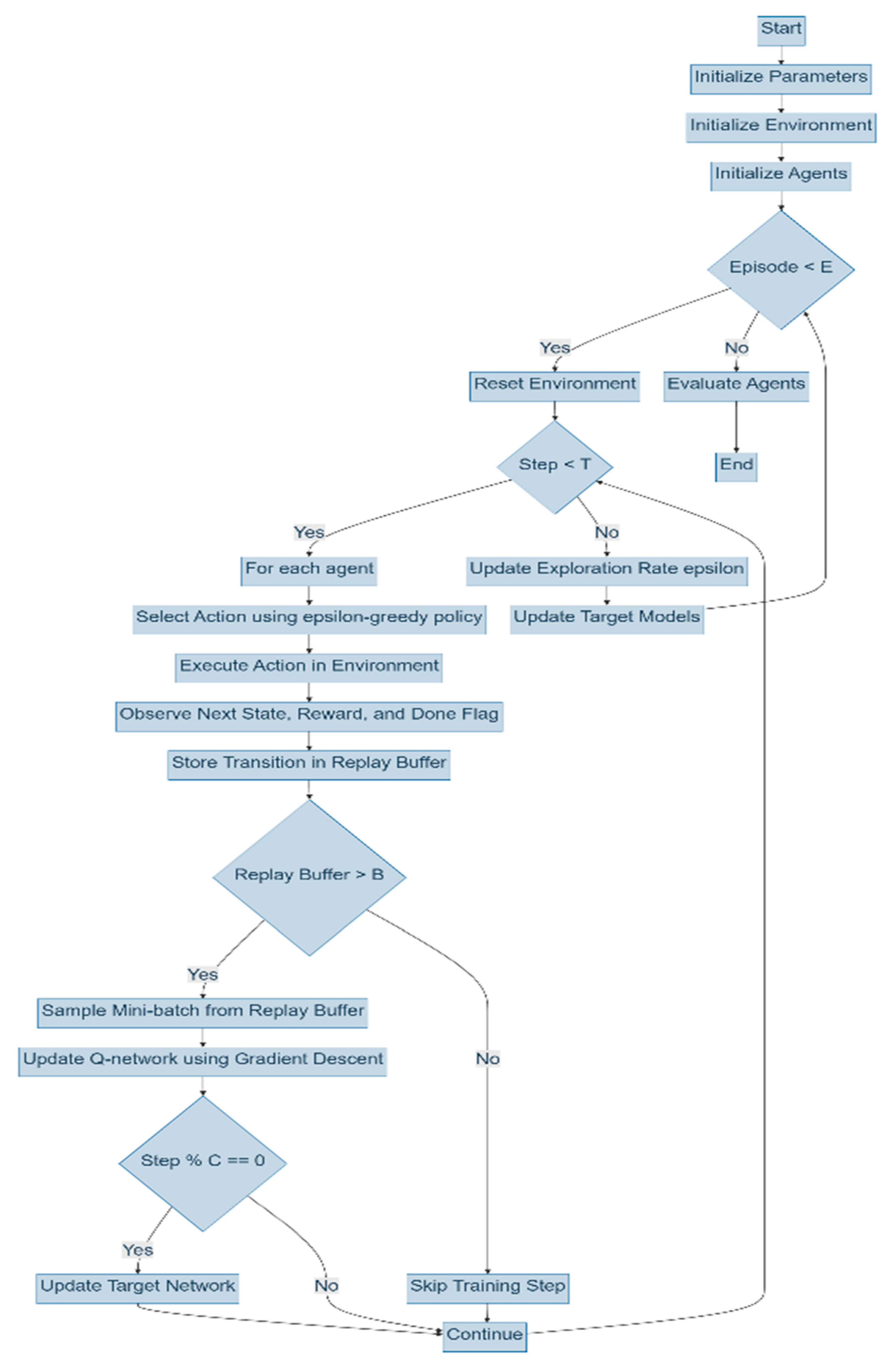 Adaptive Multi-Agent Reinforcement Learning for Optimizing Dynamic ...