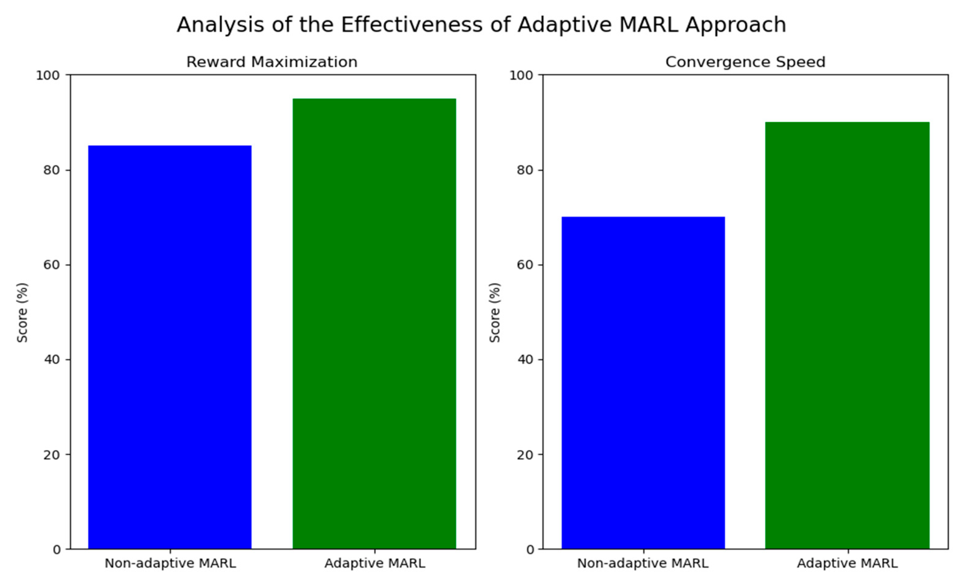 Adaptive Multi-Agent Reinforcement Learning for Optimizing Dynamic ...