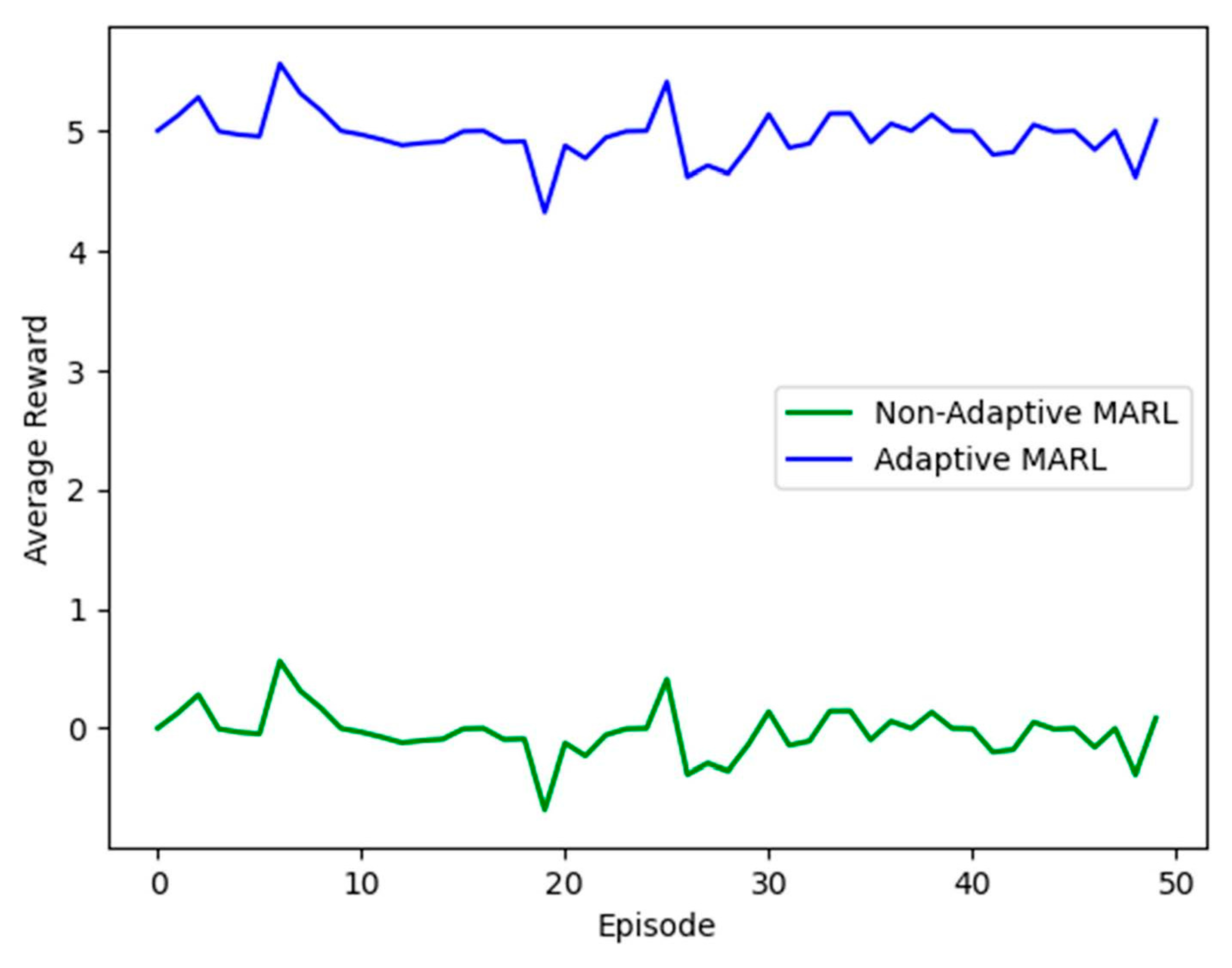 Adaptive Multi-Agent Reinforcement Learning for Optimizing Dynamic ...
