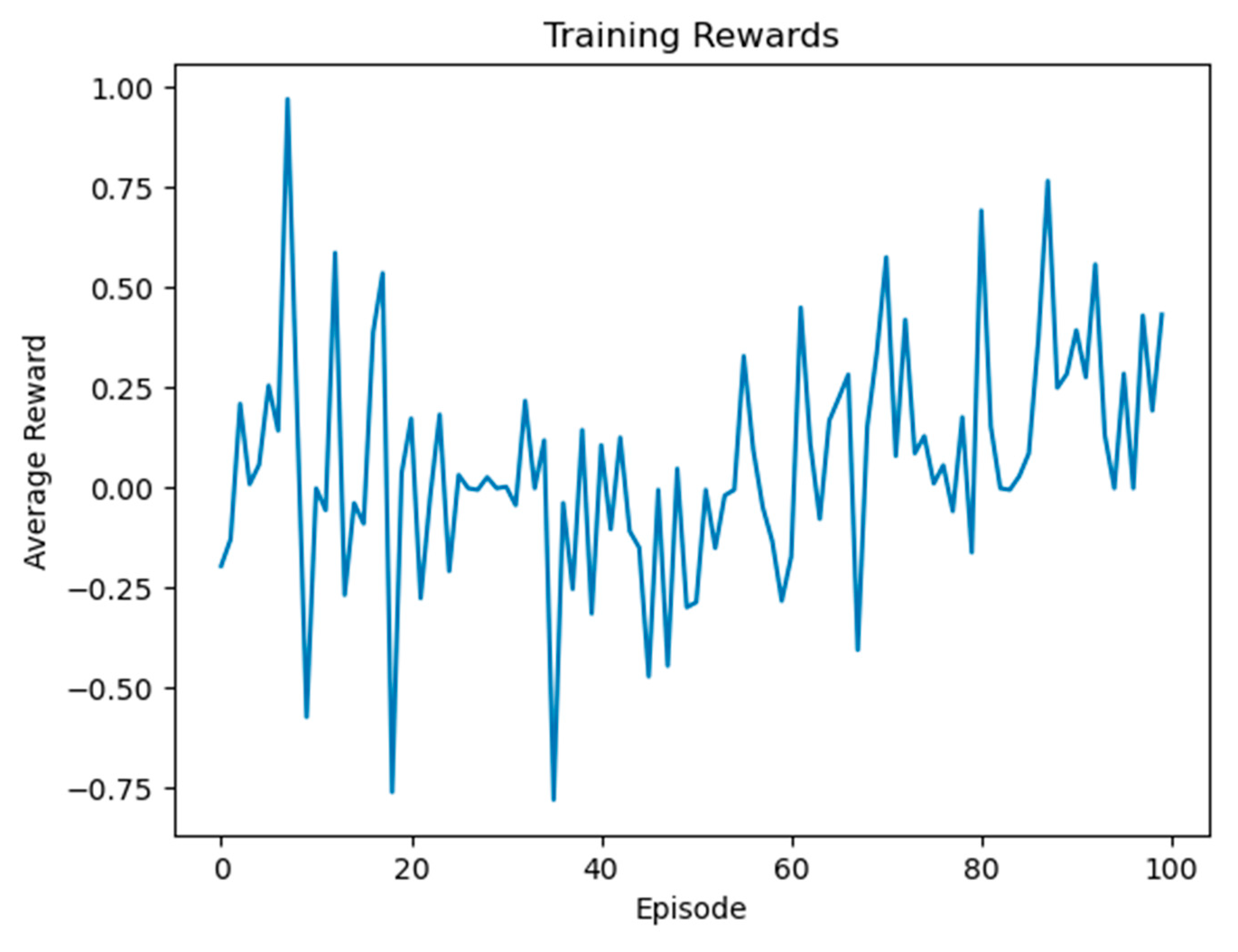 Adaptive Multi-Agent Reinforcement Learning for Optimizing Dynamic ...