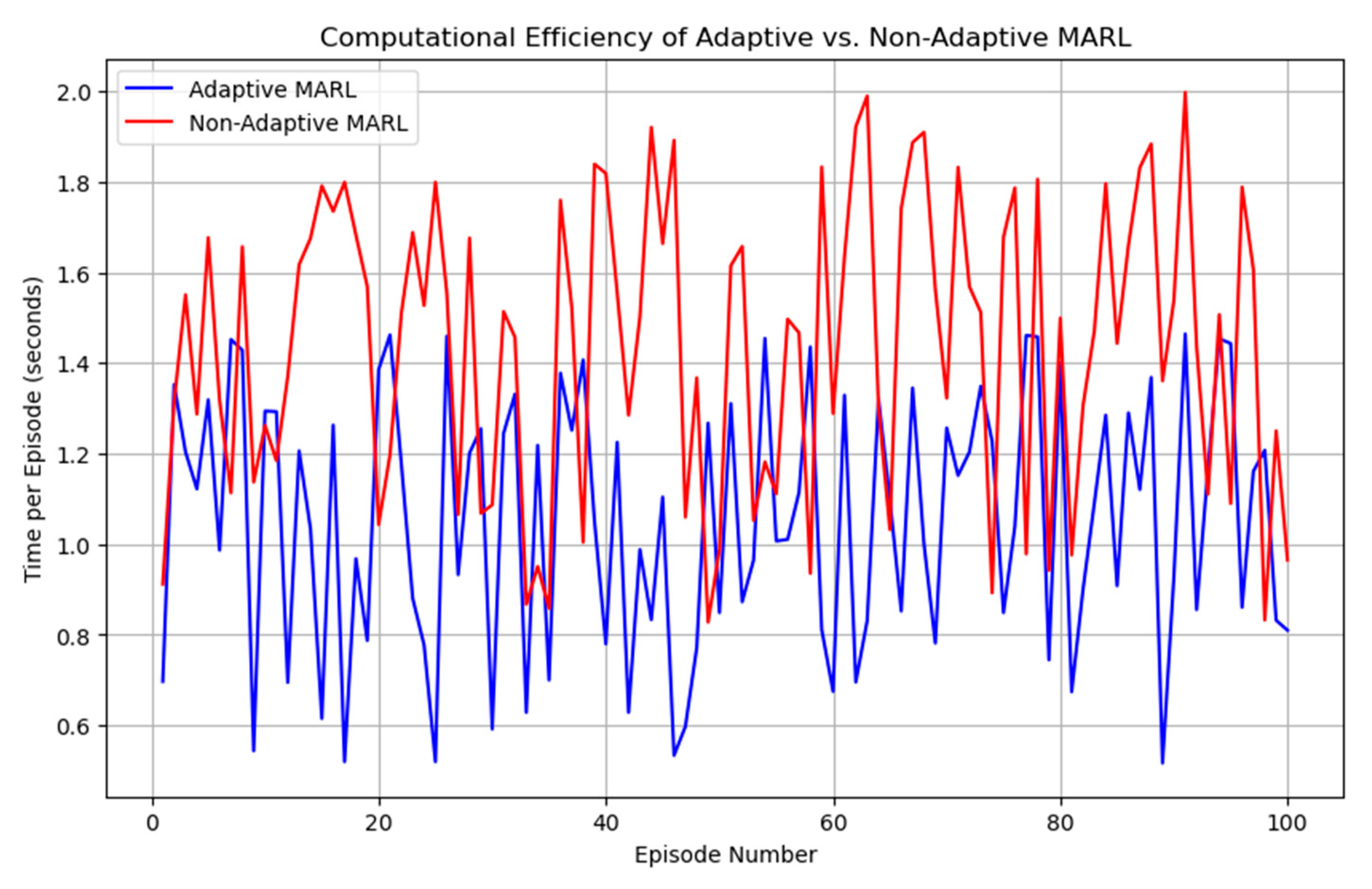 Adaptive Multi-Agent Reinforcement Learning for Optimizing Dynamic ...