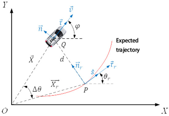 Intelligent Vehicle Trajectory Tracking Based on Horizontal and ...