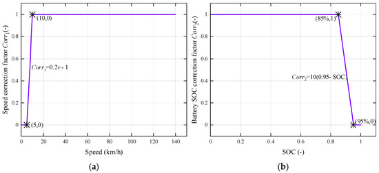 Dual-Fuzzy Regenerative Braking Control Strategy Based on Braking ...