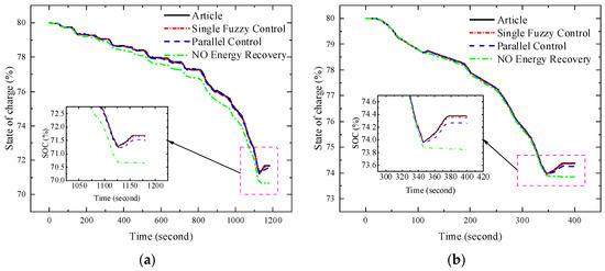 Dual-Fuzzy Regenerative Braking Control Strategy Based on Braking ...