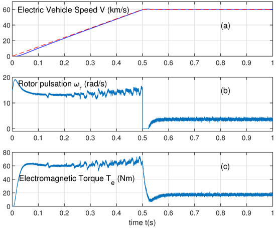 Direct Torque Control with Space Vector Modulation (DTC-SVM) with ...