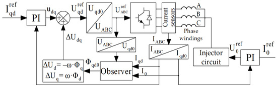 Harmonic Core Routing Engine Traction Synchronous Machine with Rotor Field Winding and Two-Phase ...