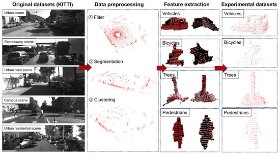 Deep Learning-Based Point Cloud Classification of Obstacles for ...