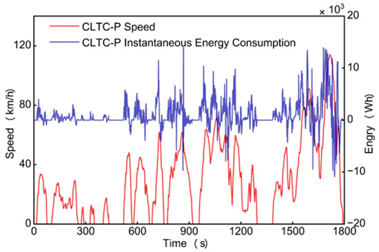 Analysis of the Effects of Different Driving Cycles on the Driving ...