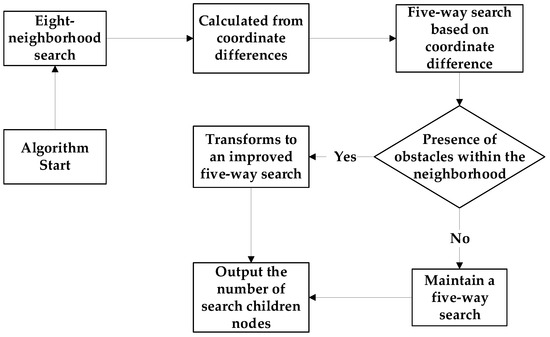 Research on the A* Algorithm Based on Adaptive Weights and Heuristic ...