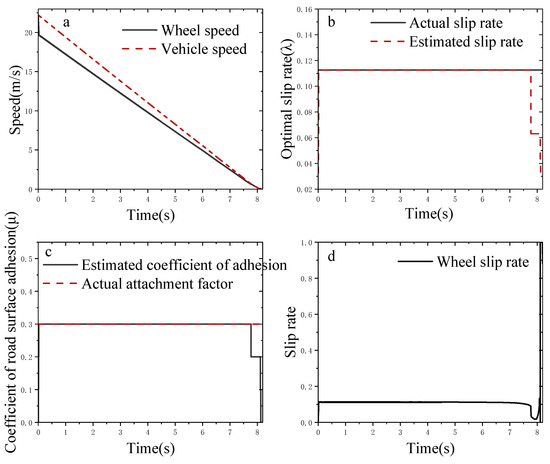 Anti-Lock Braking System Performance Optimization Based on Fitted-Curve ...