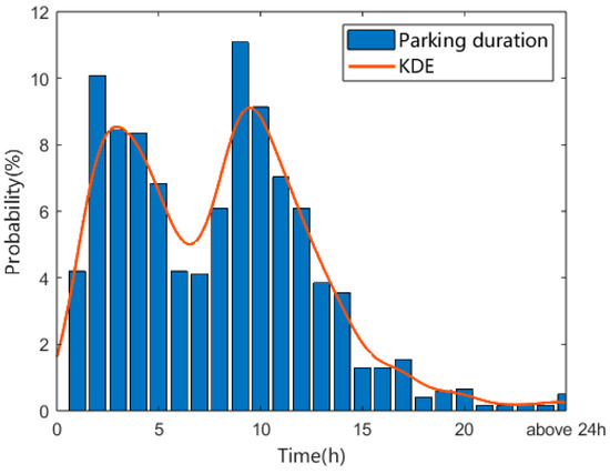 Prediction of the Charging Probability of Electric Vehicles