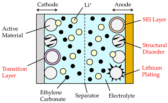 One-Dimensional Simulation of Real-World Battery Degradation Using ...