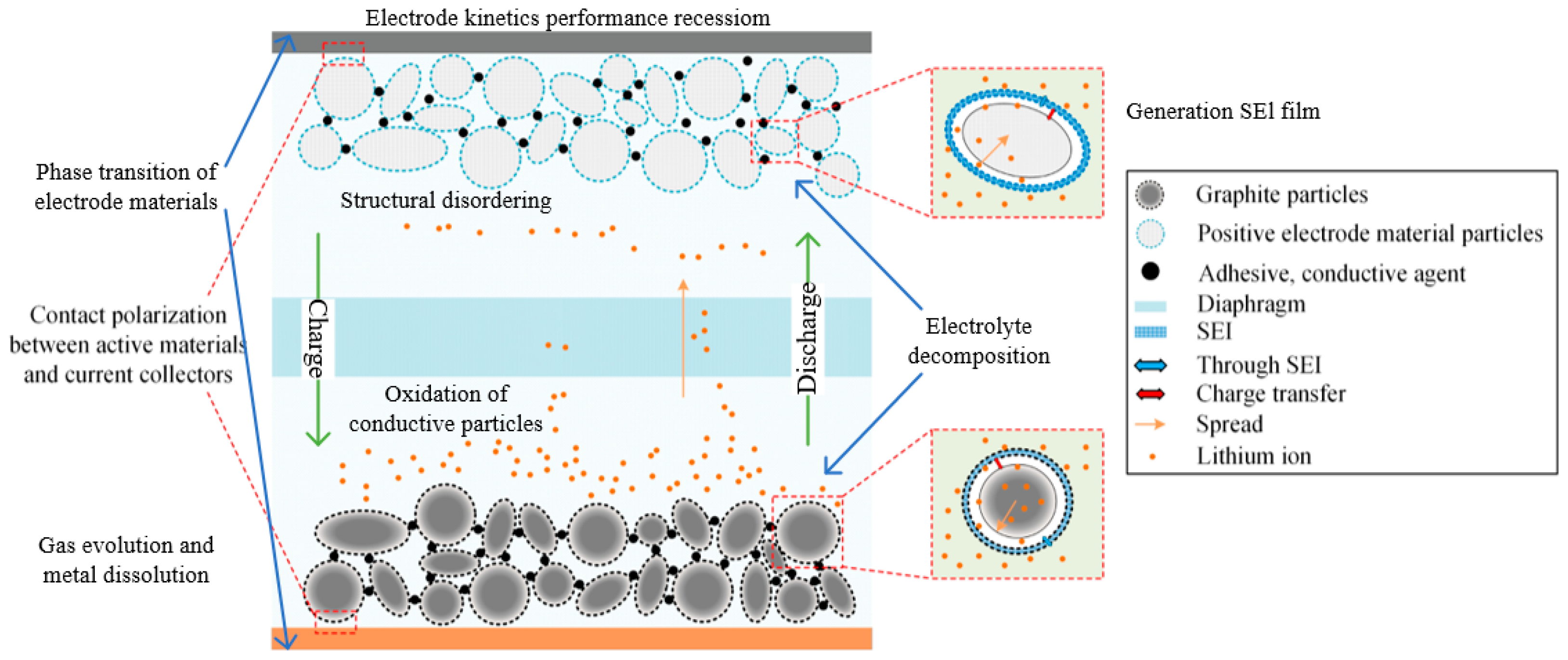 The State of Health Estimation of Lithium-Ion Batteries: A