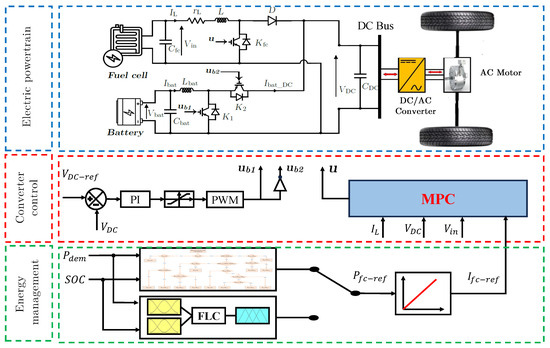 Advancing Energy Management Strategies for Hybrid Fuel Cell Vehicles: A ...