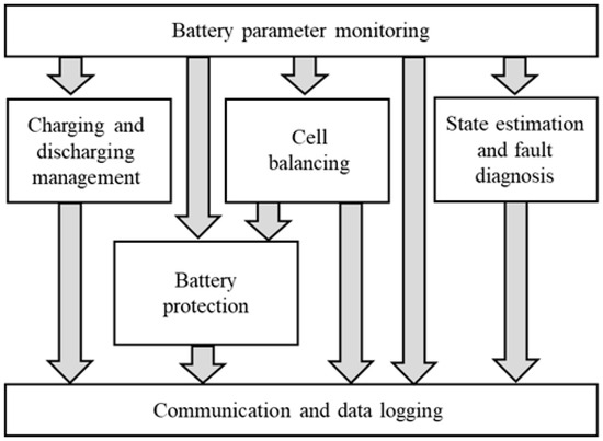 Battery Management System for Electric Vehicles: Comprehensive Review ...