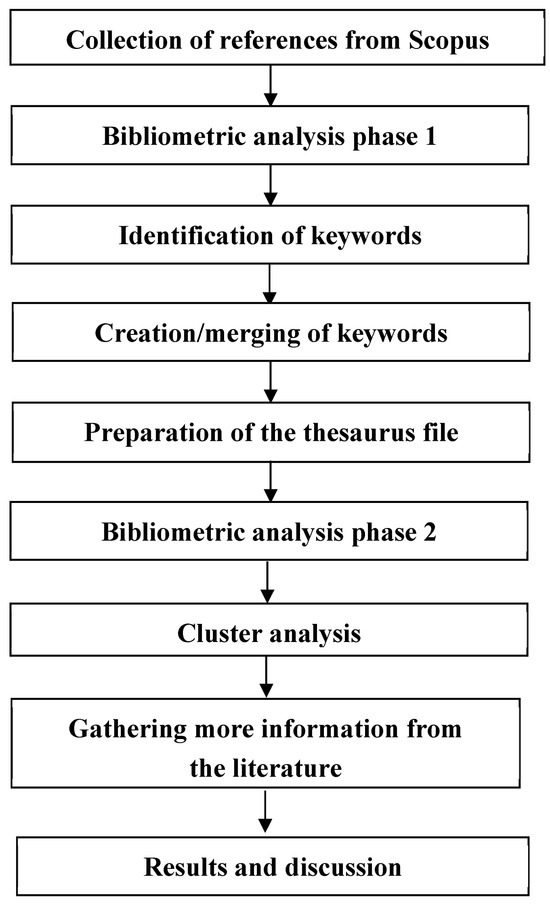 A Bibliometric Analysis of the Research on Electromobility and Its ...