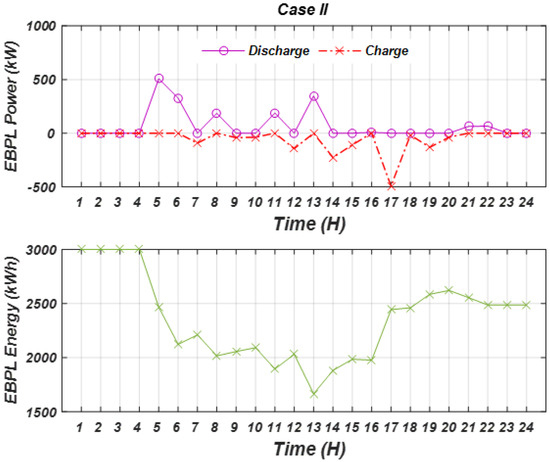 Emission/Reliability-Aware Stochastic Optimization of Electric Bus