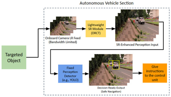 Enhancing Object Detection for Autonomous Vehicles in Low-Resolution ...