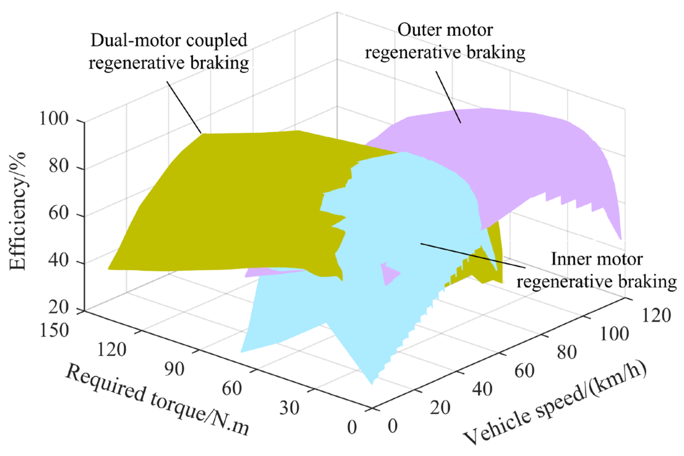 Regenerative Braking Torque Allocation Strategy for Dual-Rotor In-Wheel ...