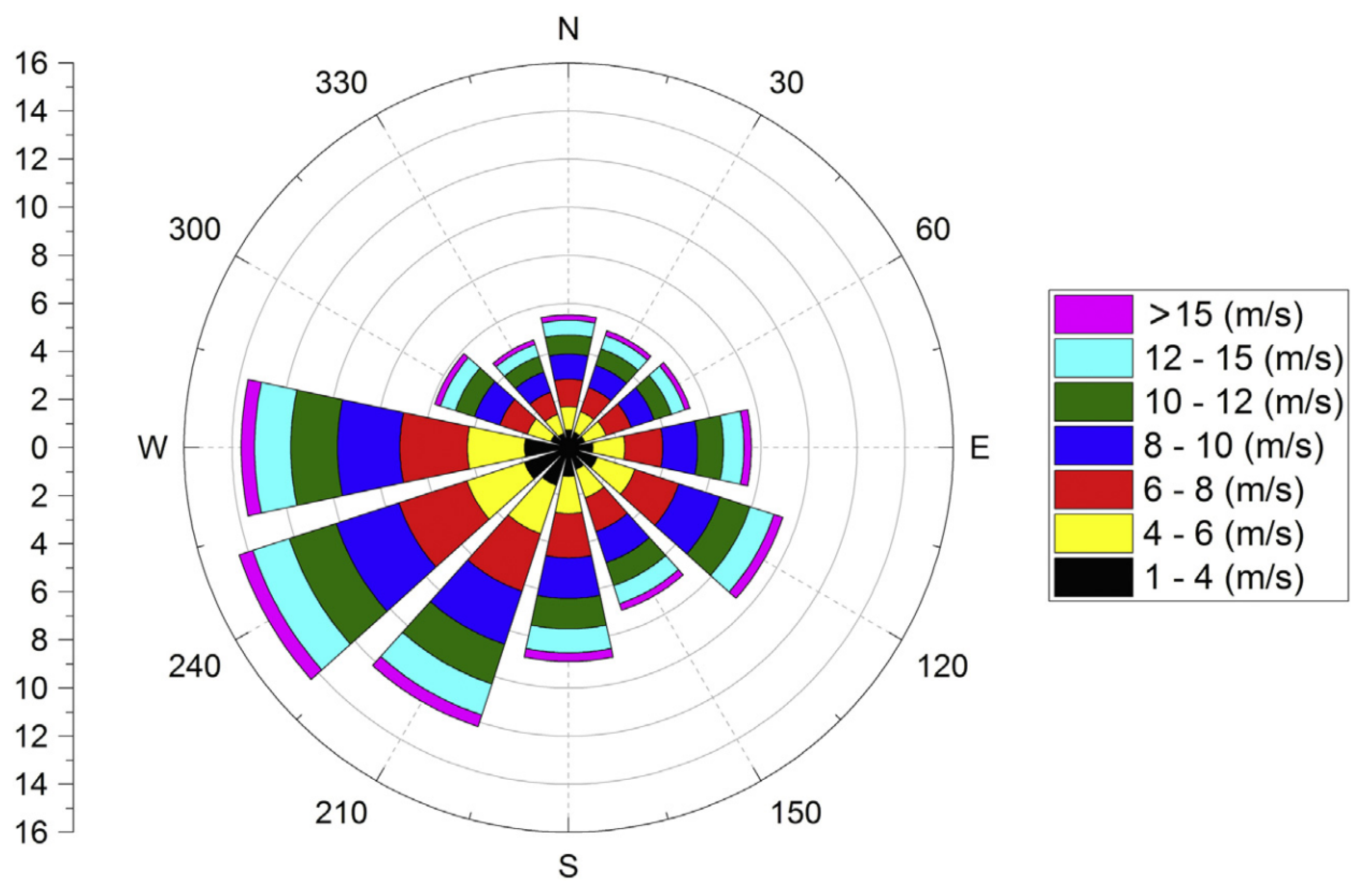 Wind 02 00036 g005 Wind 02 00036 g005