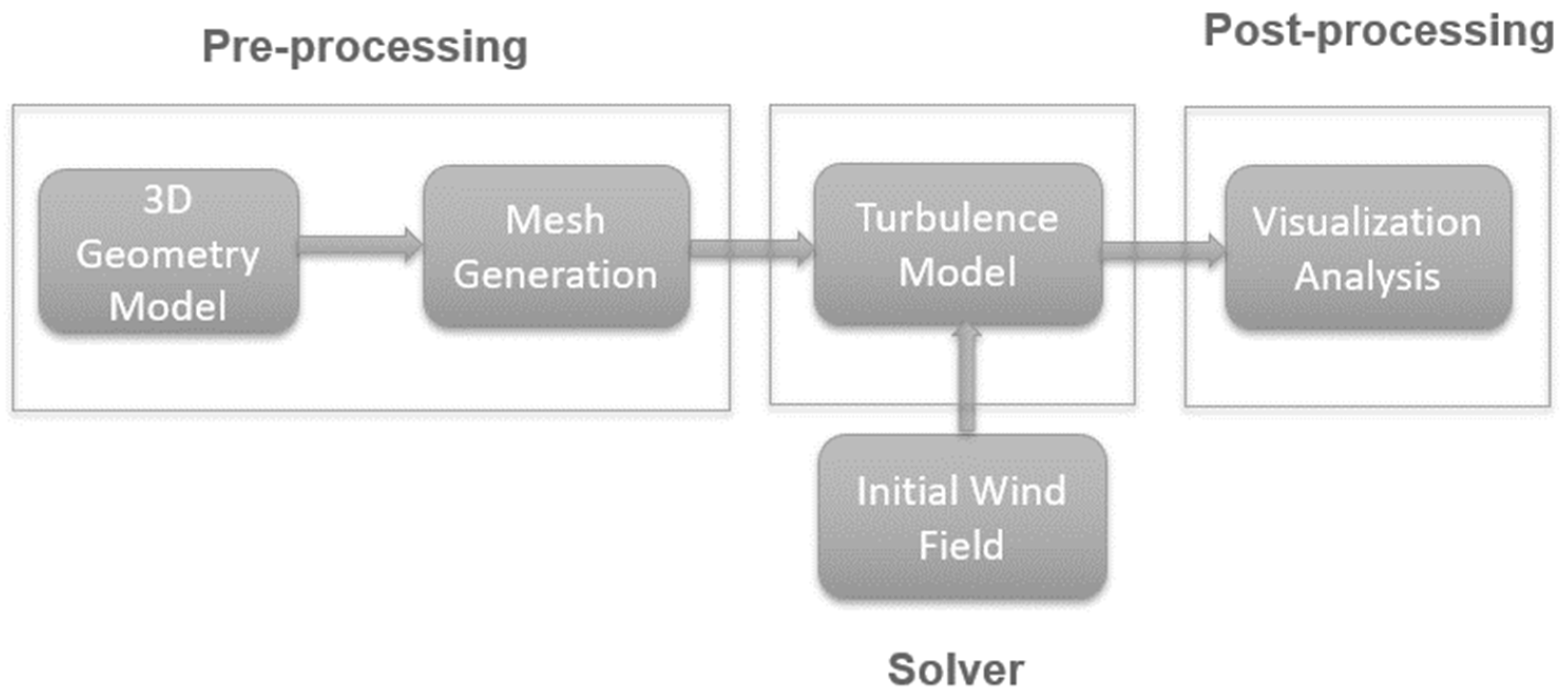 Numerical Investigation of Aerodynamic Performances for NREL 5-MW ...