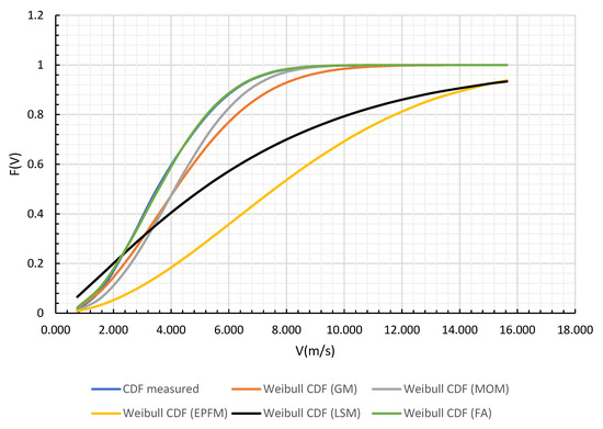Wind Speed Forecast for Sudan Using the Two-Parameter Weibull ...