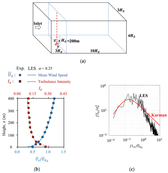 Regulation Mechanism and Potential Value of Active