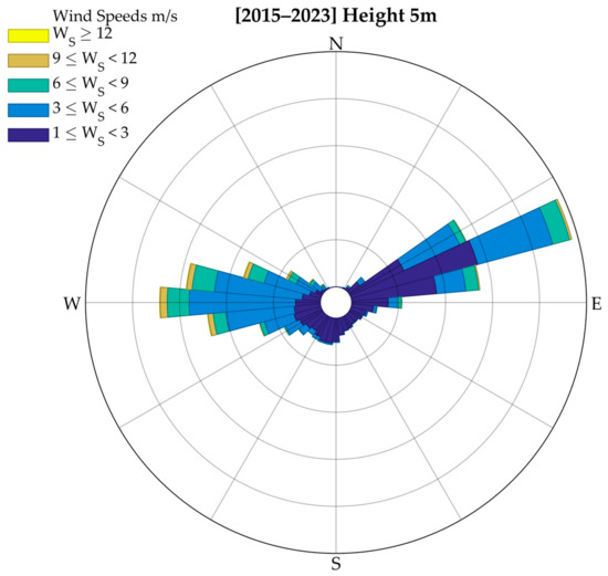 Ten-Year Analysis of Mediterranean Coastal Wind Profiles Using