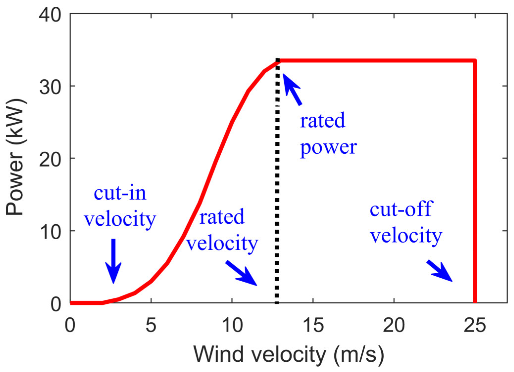 Wind 05 00020 g001 Wind 05 00020 g001