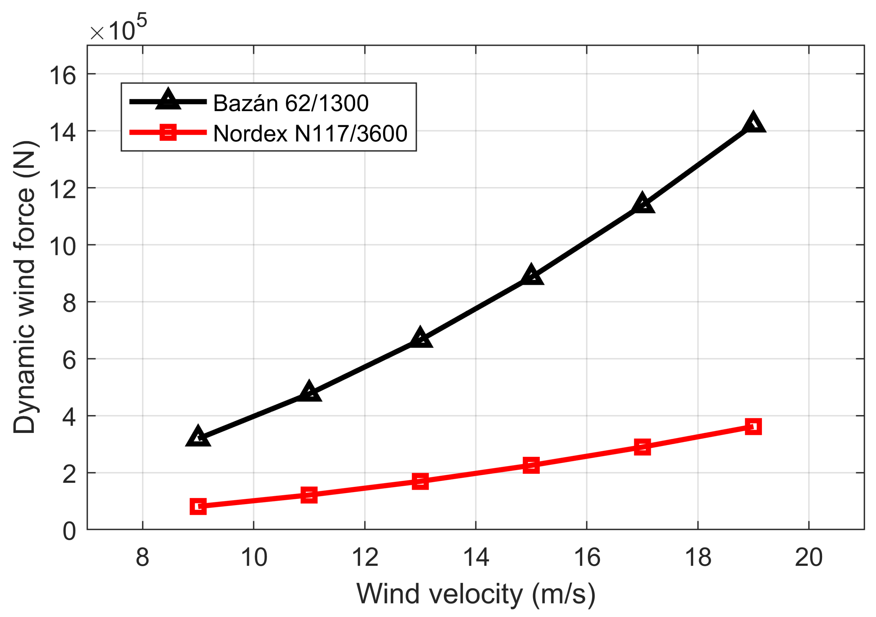 Wind 05 00020 g006 Wind 05 00020 g006